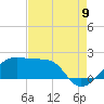 Lighthouse Point tide chart for Tuesday, August 9, 2022