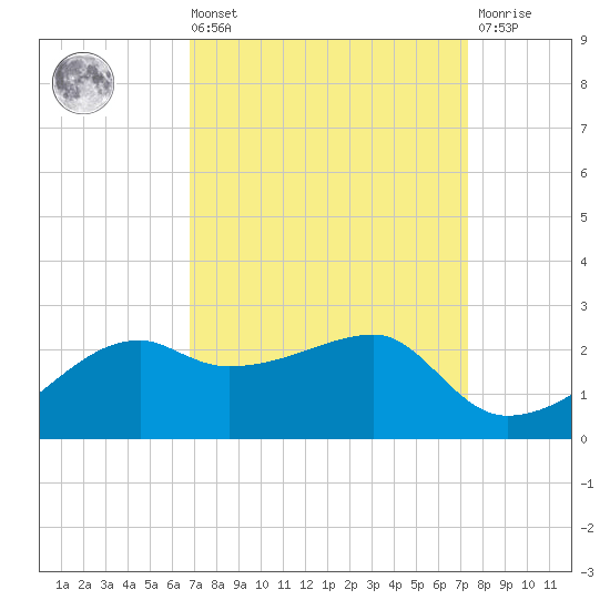 Lighthouse Point tide chart for Saturday, September 10, 2022