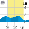 Lighthouse Point tide chart for Saturday, September 10, 2022