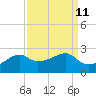 Lighthouse Point tide chart for Sunday, September 11, 2022
