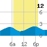 Lighthouse Point tide chart for Monday, September 12, 2022