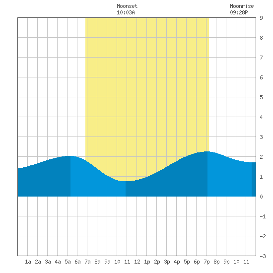 Lighthouse Point tide chart for Tuesday, September 13, 2022
