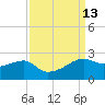 Lighthouse Point tide chart for Tuesday, September 13, 2022