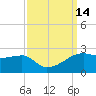 Lighthouse Point tide chart for Wednesday, September 14, 2022