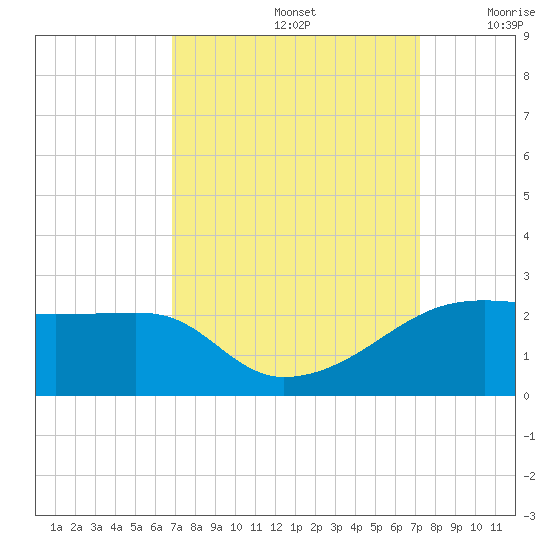 Lighthouse Point tide chart for Thursday, September 15, 2022
