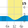 Lighthouse Point tide chart for Thursday, September 15, 2022