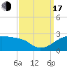 Lighthouse Point tide chart for Saturday, September 17, 2022
