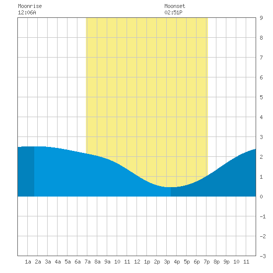 Lighthouse Point tide chart for Sunday, September 18, 2022