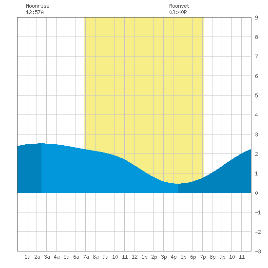 Lighthouse Point tide chart for Monday, September 19, 2022