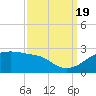 Lighthouse Point tide chart for Monday, September 19, 2022