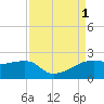 Lighthouse Point tide chart for Thursday, September 1, 2022
