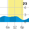 Lighthouse Point tide chart for Friday, September 23, 2022