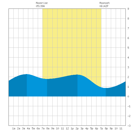 Lighthouse Point tide chart for Saturday, September 24, 2022