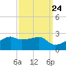 Lighthouse Point tide chart for Saturday, September 24, 2022
