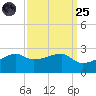 Lighthouse Point tide chart for Sunday, September 25, 2022