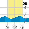 Lighthouse Point tide chart for Monday, September 26, 2022