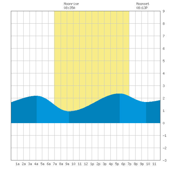 Lighthouse Point tide chart for Tuesday, September 27, 2022