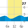Lighthouse Point tide chart for Tuesday, September 27, 2022