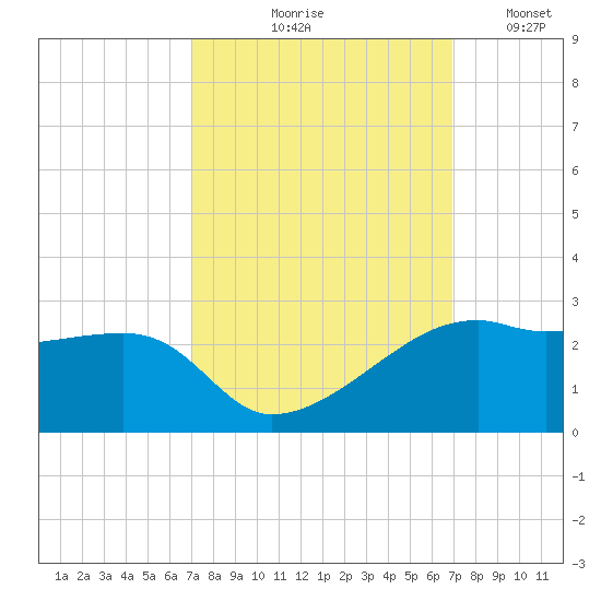 Lighthouse Point tide chart for Thursday, September 29, 2022
