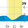 Lighthouse Point tide chart for Thursday, September 29, 2022