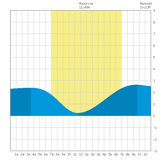 Lighthouse Point tide chart for Friday, September 30, 2022