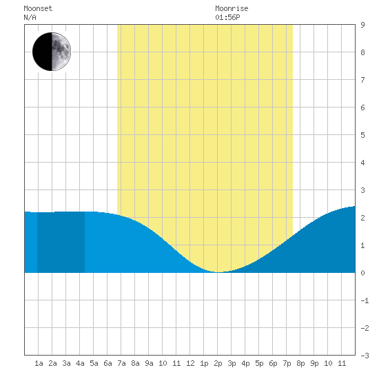 Lighthouse Point tide chart for Saturday, September 3, 2022
