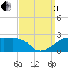Lighthouse Point tide chart for Saturday, September 3, 2022