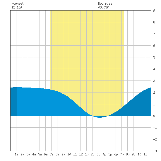 Lighthouse Point tide chart for Sunday, September 4, 2022