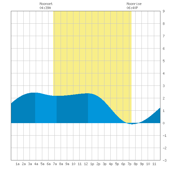 Lighthouse Point tide chart for Thursday, September 8, 2022
