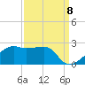 Lighthouse Point tide chart for Thursday, September 8, 2022