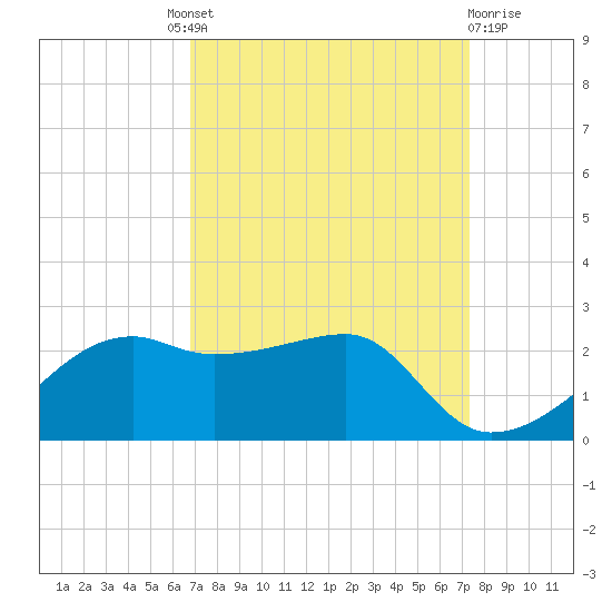Lighthouse Point tide chart for Friday, September 9, 2022