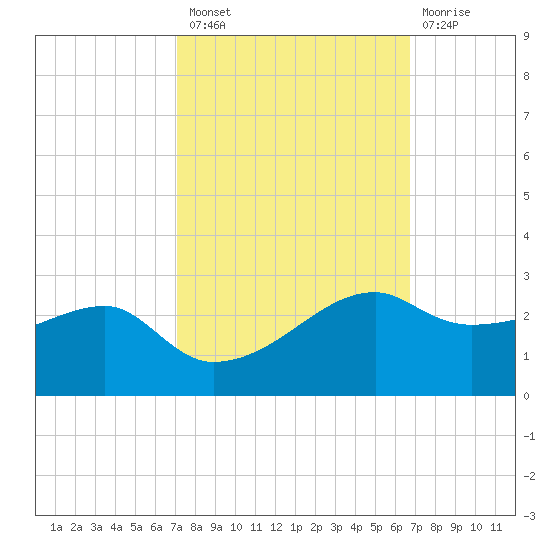 Lighthouse Point tide chart for Monday, October 10, 2022