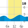 Lighthouse Point tide chart for Monday, October 10, 2022