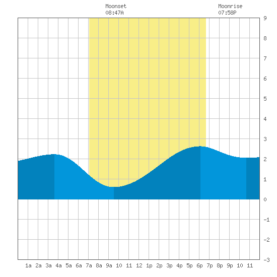 Lighthouse Point tide chart for Tuesday, October 11, 2022