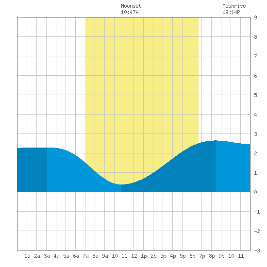 Lighthouse Point tide chart for Thursday, October 13, 2022