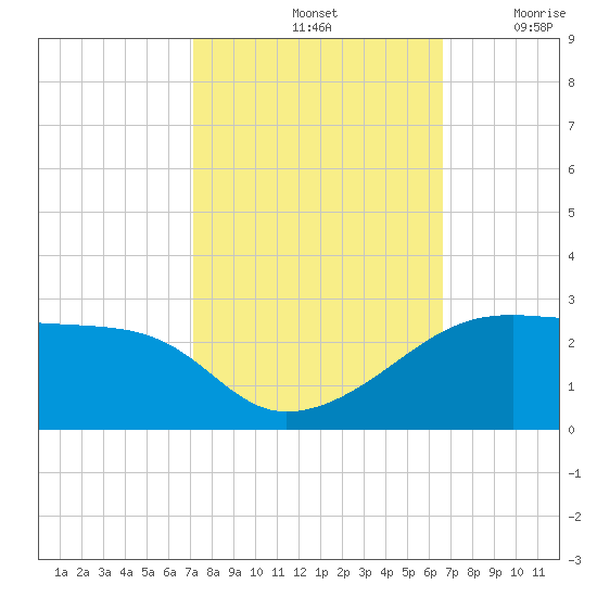 Lighthouse Point tide chart for Friday, October 14, 2022