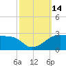 Lighthouse Point tide chart for Friday, October 14, 2022