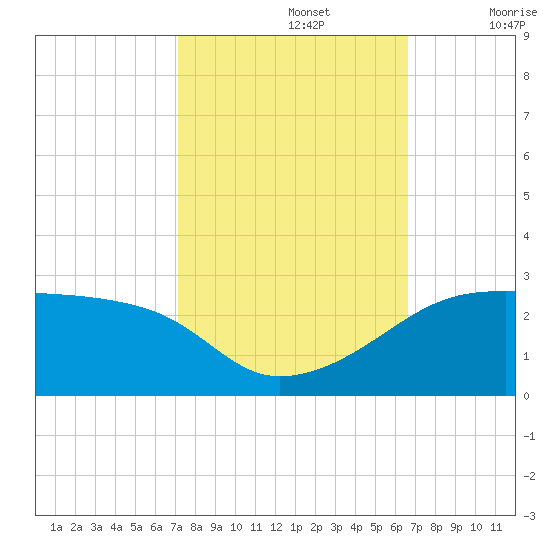 Lighthouse Point tide chart for Saturday, October 15, 2022
