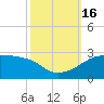 Lighthouse Point tide chart for Sunday, October 16, 2022