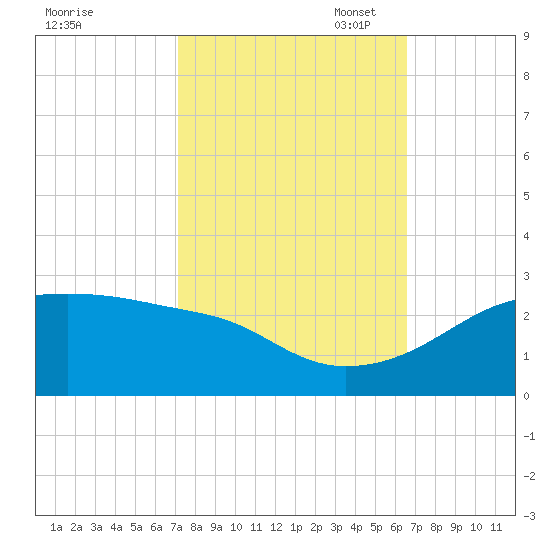 Lighthouse Point tide chart for Tuesday, October 18, 2022
