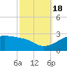 Lighthouse Point tide chart for Tuesday, October 18, 2022