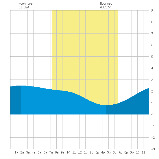 Lighthouse Point tide chart for Wednesday, October 19, 2022
