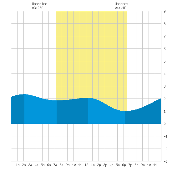 Lighthouse Point tide chart for Friday, October 21, 2022
