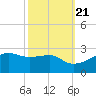 Lighthouse Point tide chart for Friday, October 21, 2022