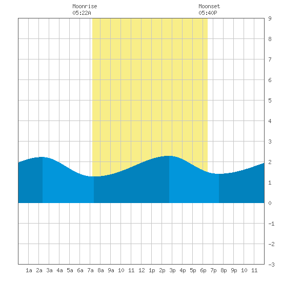 Lighthouse Point tide chart for Sunday, October 23, 2022