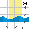 Lighthouse Point tide chart for Monday, October 24, 2022