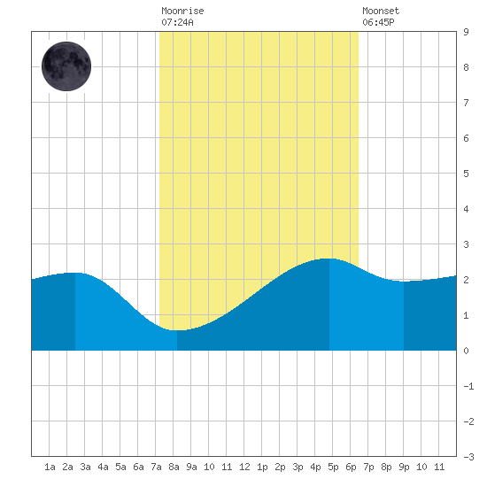 Lighthouse Point tide chart for Tuesday, October 25, 2022