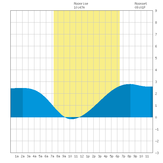 Lighthouse Point tide chart for Friday, October 28, 2022