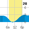 Lighthouse Point tide chart for Friday, October 28, 2022