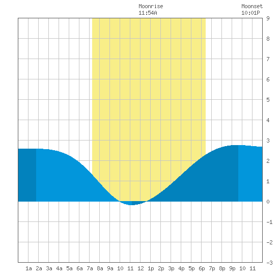 Lighthouse Point tide chart for Saturday, October 29, 2022